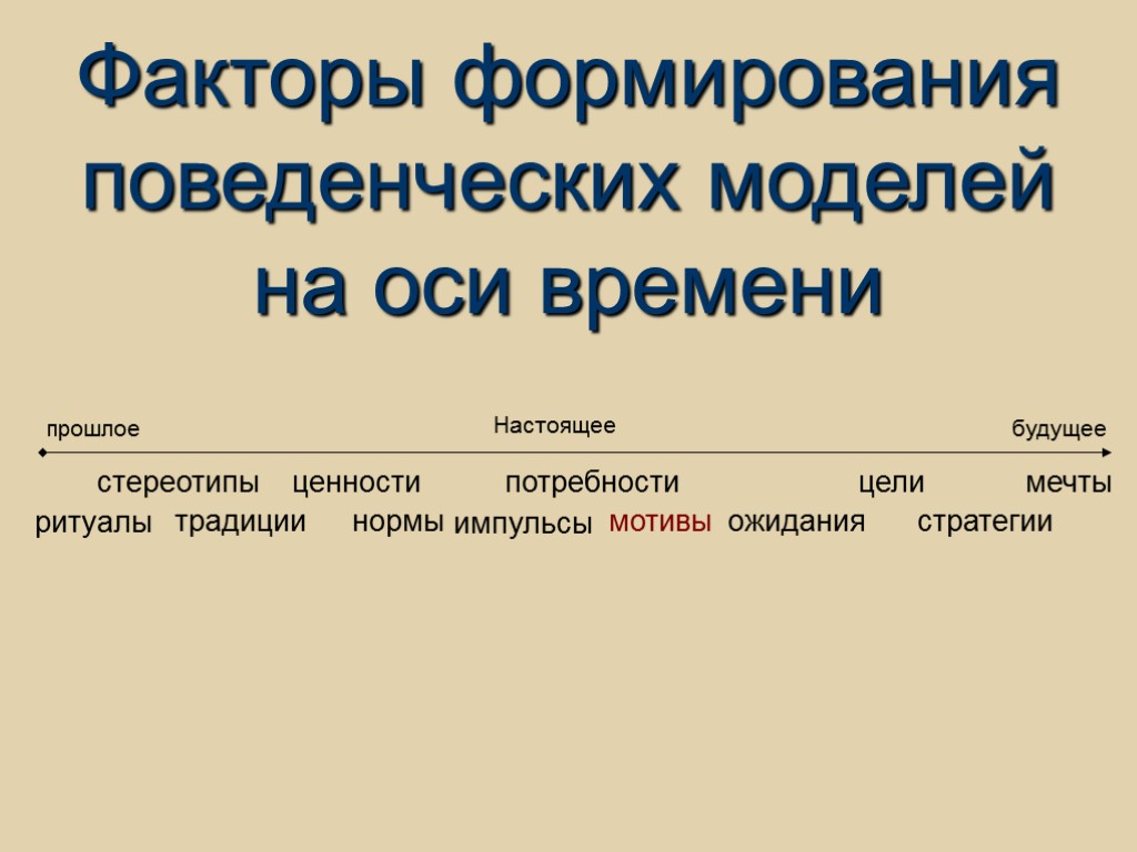 Факторы формирования поведенческих моделей на оси времени ценности ожидания прошлое Настоящее будущее стереотипы нормы